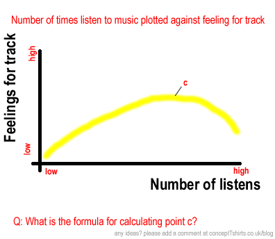 What is the formula for how many times can you listen to an album before pleasure turns to pain?